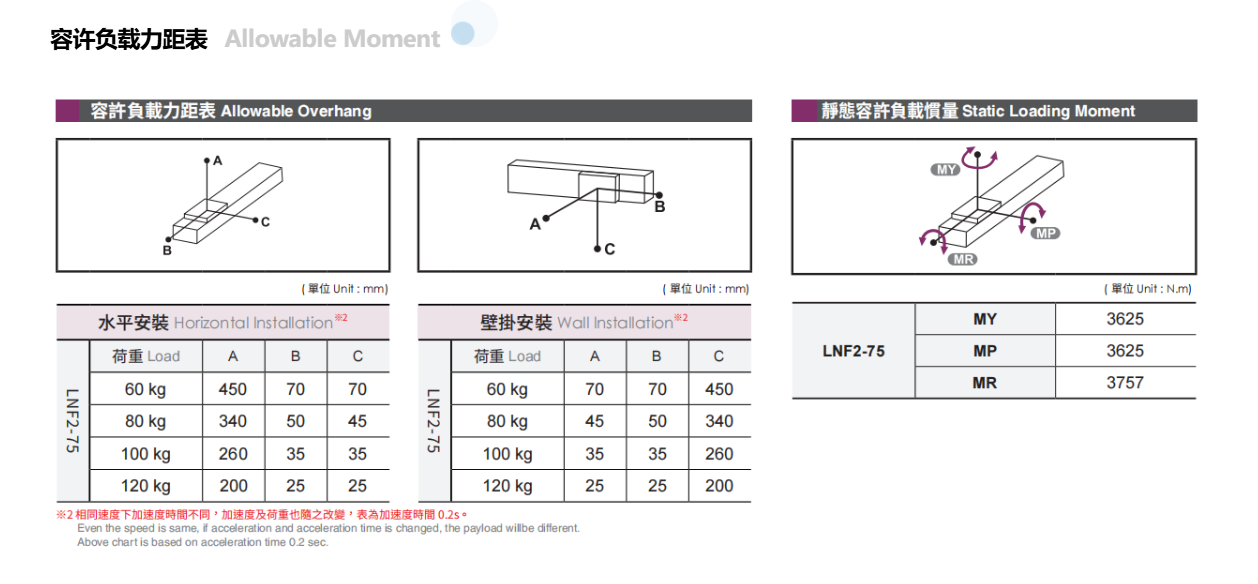 LNF2-75 Iron-Core Linear Motor Module Allowable Moment LNF2-75 Iron-Core Linear Motor Module Allowable Moment