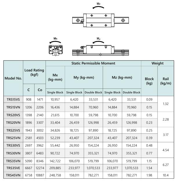 Taiwan TBI MOTION Linear Guideway Standard Ball TR Series —— TRS-V